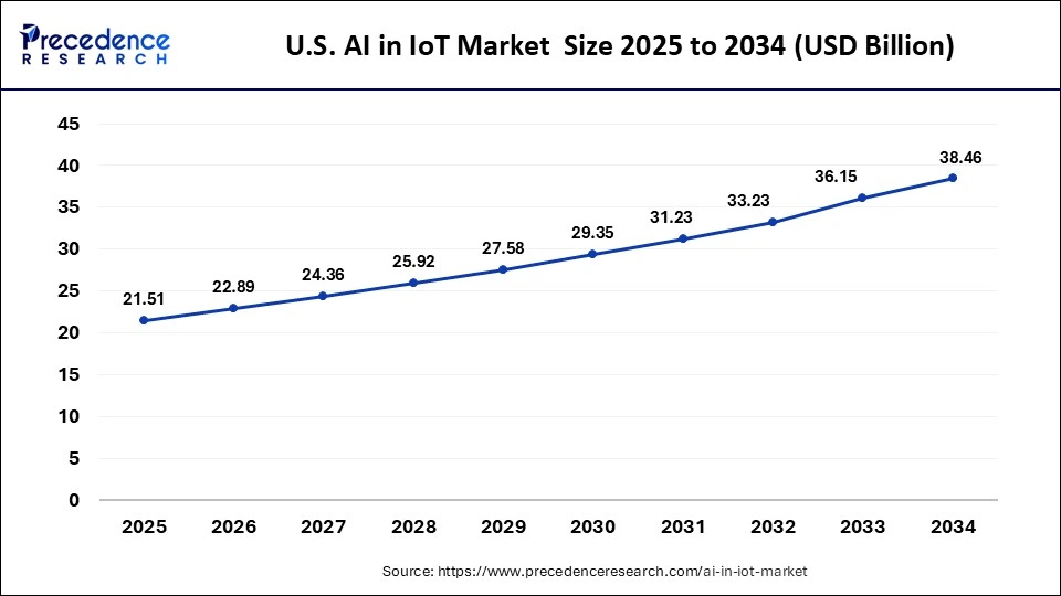 U.S. AI in IoT Market Size 2025 to 2034