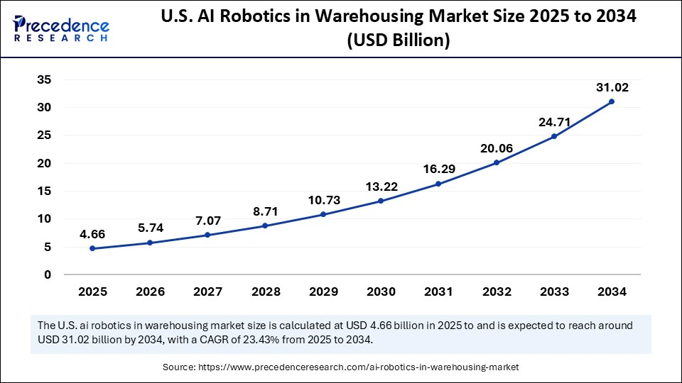 U.S. AI Robotics in Warehousing Market Size 2025 to 2034