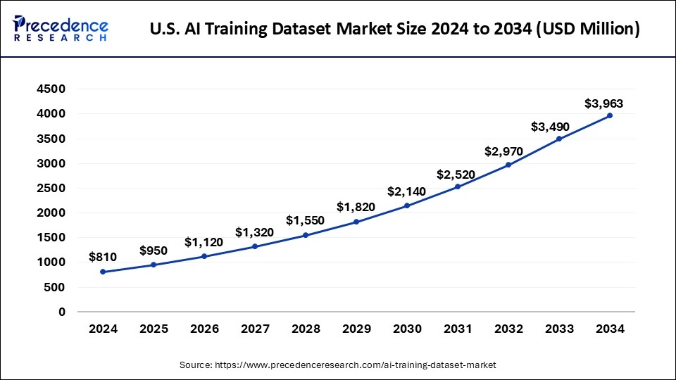 U.S. AI Training Dataset Market Size 2025 to 2034