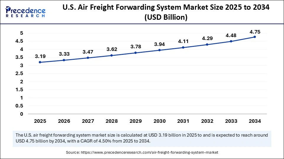 U.S. Air Freight Forwarding System Market Size 2025 to 2034