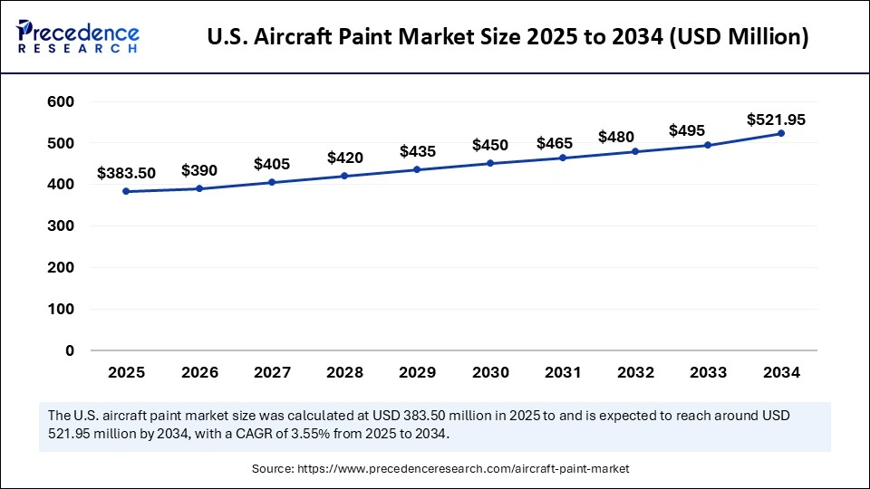 U.S. Aircraft Paint Market Size 2025 to 2034