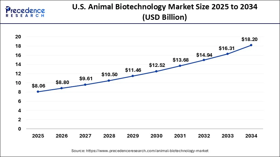 U.S. Animal Biotechnology Market Size 2025 to 2034
