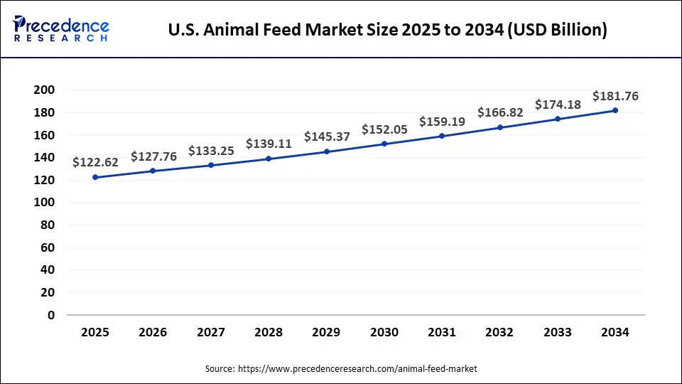 U.S. Animal Feed Market Size 2025 to 2034