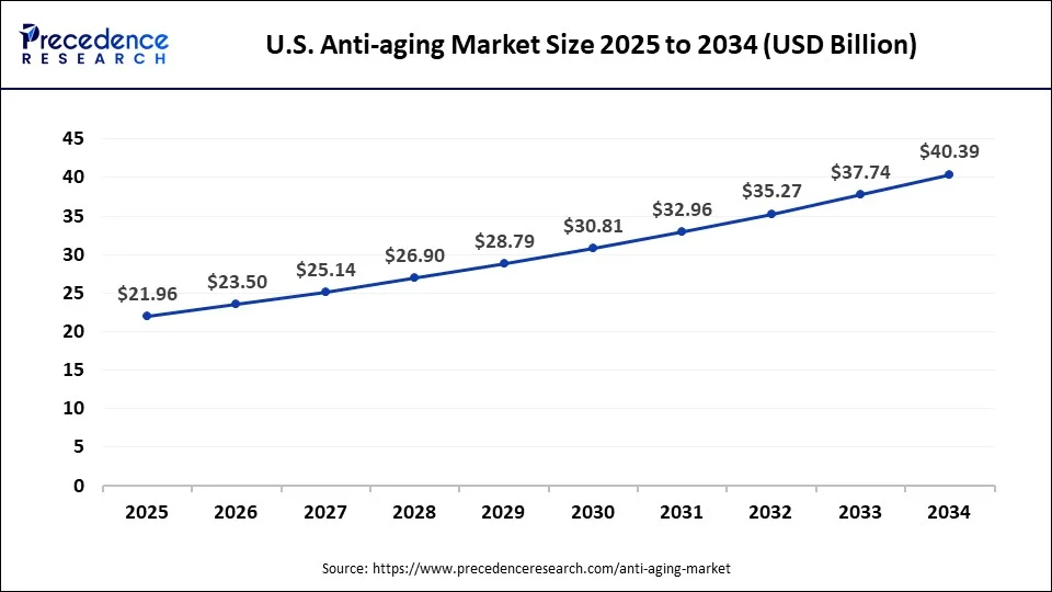  U.S. Anti-aging Market Size 2025 to 2034