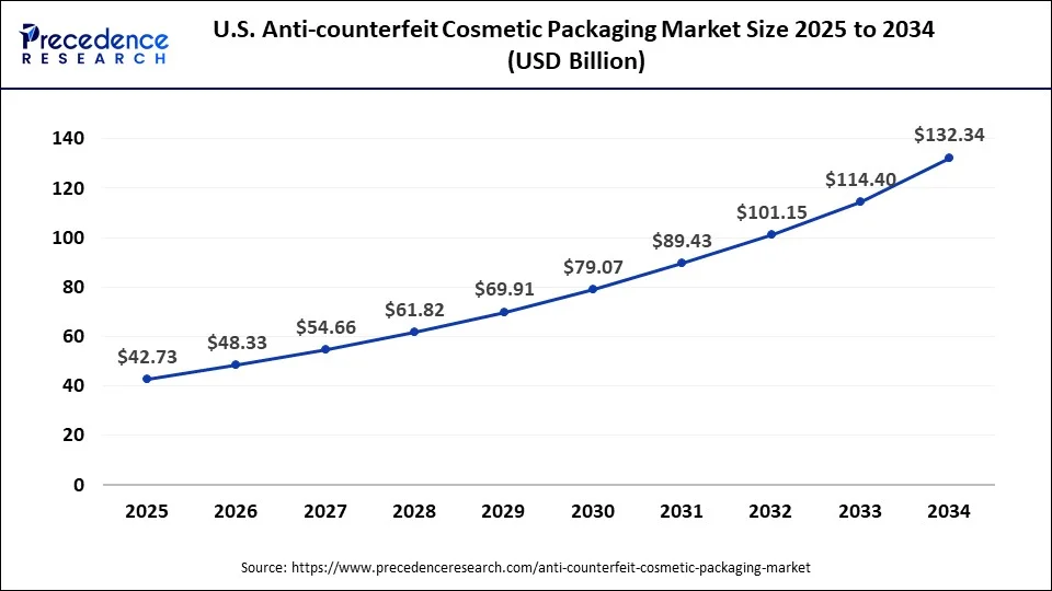 U.S. anti-counterfeit cosmetic packaging size forecast bar chart (20252034) showing growth from USD 42.73 Bn to USD 132.34 Bn at 13.36% CAGR  Precedence Research