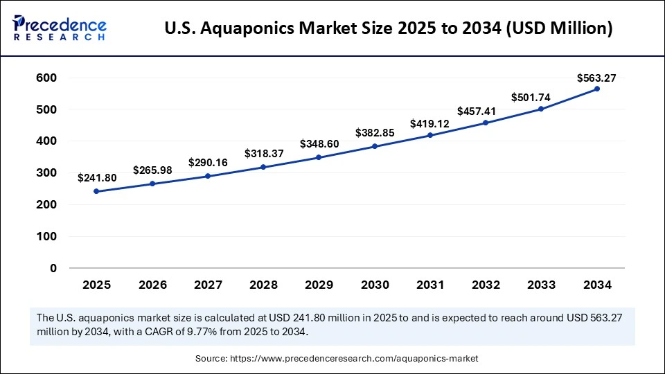 Aquaponics Market Size 2025 to 2034