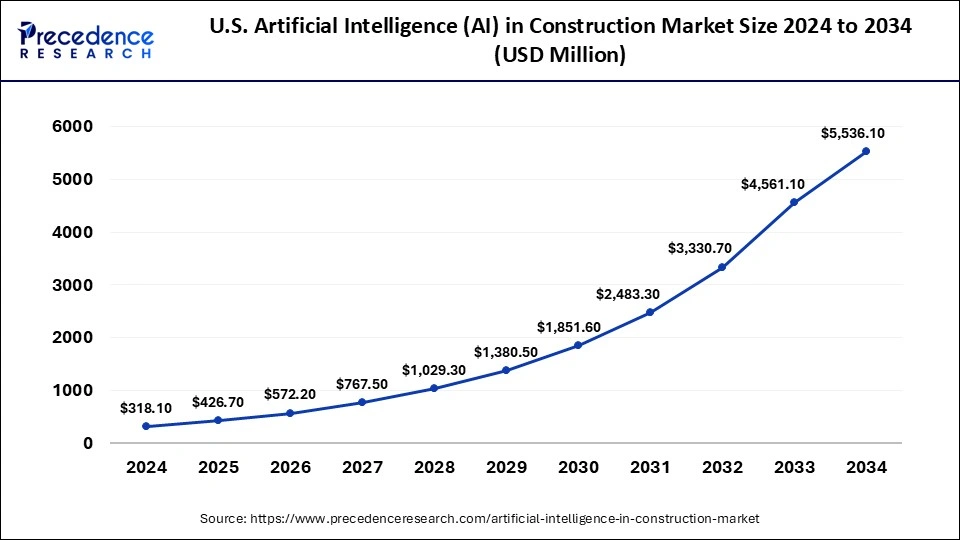 U.S. Artificial Intelligence (AI) in Construction Market Size 2025 to 2034