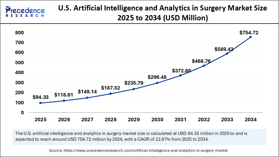 U.S. Artificial Intelligence and Analytics in Surgery Market Size 2025 to 2034