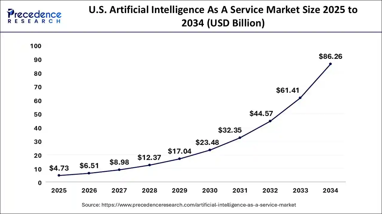 U.S. Artificial Intelligence As A Service Market Size 2025 to 2034