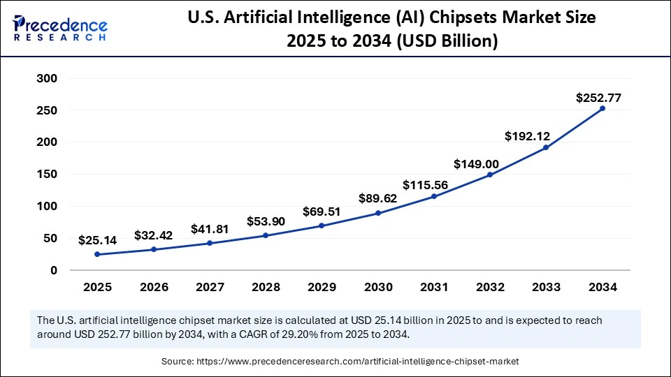 U.S. Artificial Intelligence (AI) Chipsets Market Size 2025 to 2034