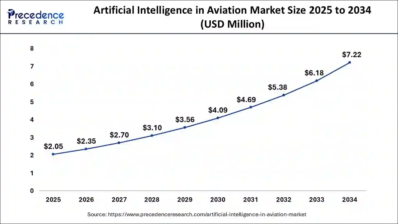 U.S. Artificial Intelligence in Aviation Market Size 2025 to 2034