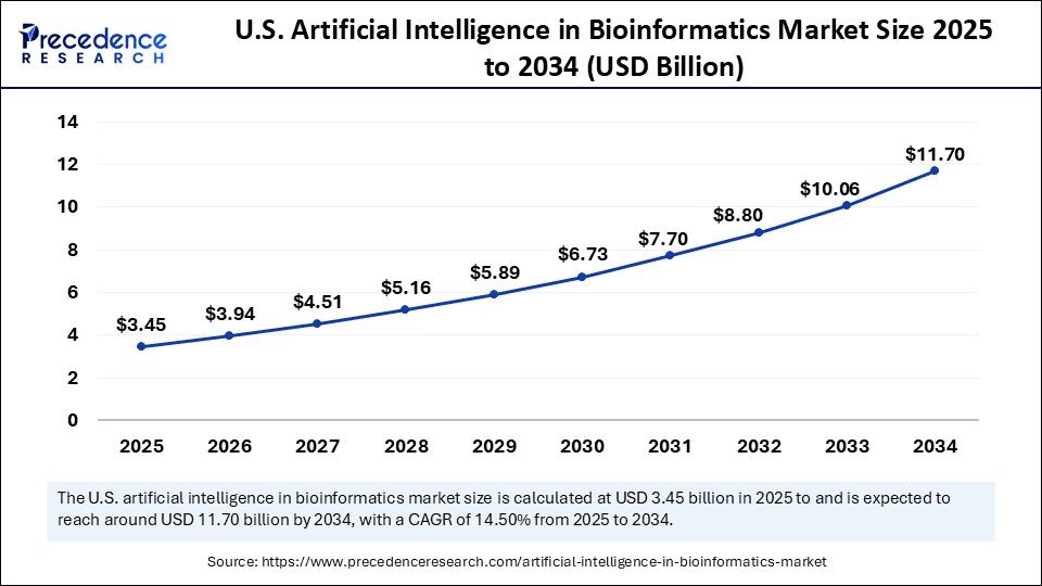 U.S. Artificial Intelligence in Bioinformatics Market Size 2025 to 2034
