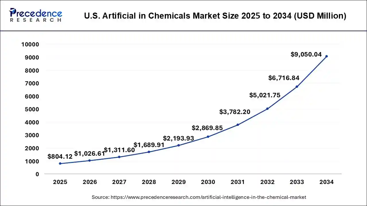 U.S. Artificial Intelligence in Chemicals Market Size 2025 To 2034