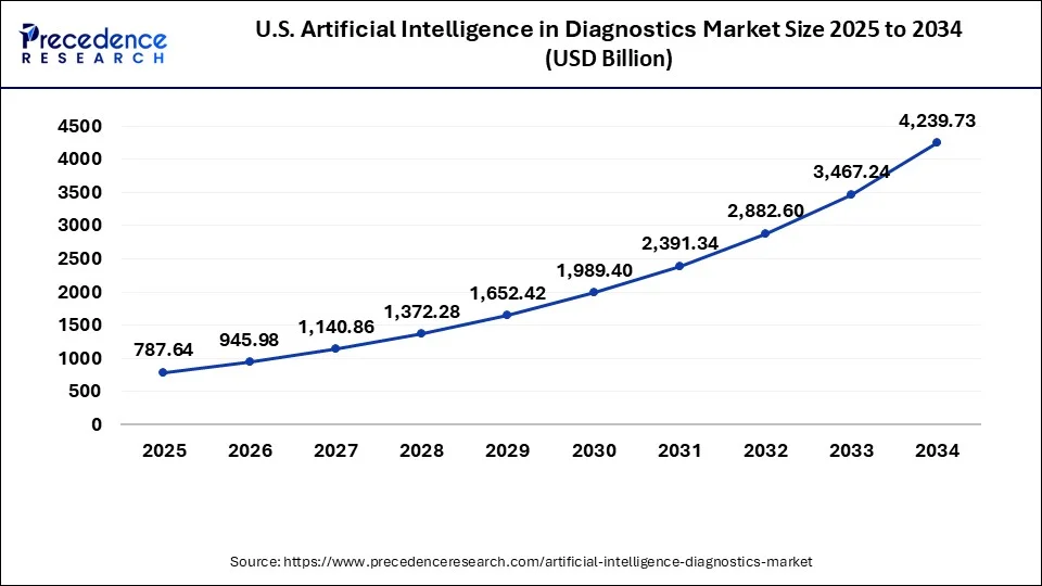 U.S. Artificial Intelligence in Diagnostics Market Size 2025 To 2034
