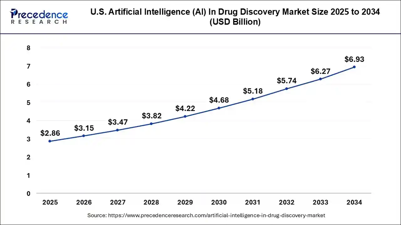 U.S. Artificial Intelligence In Drug Discovery Market Size 2025 to 2034