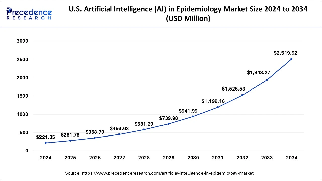 U.S. Artificial Intelligence (AI) in Epidemiology Market Size 2025 to 2034