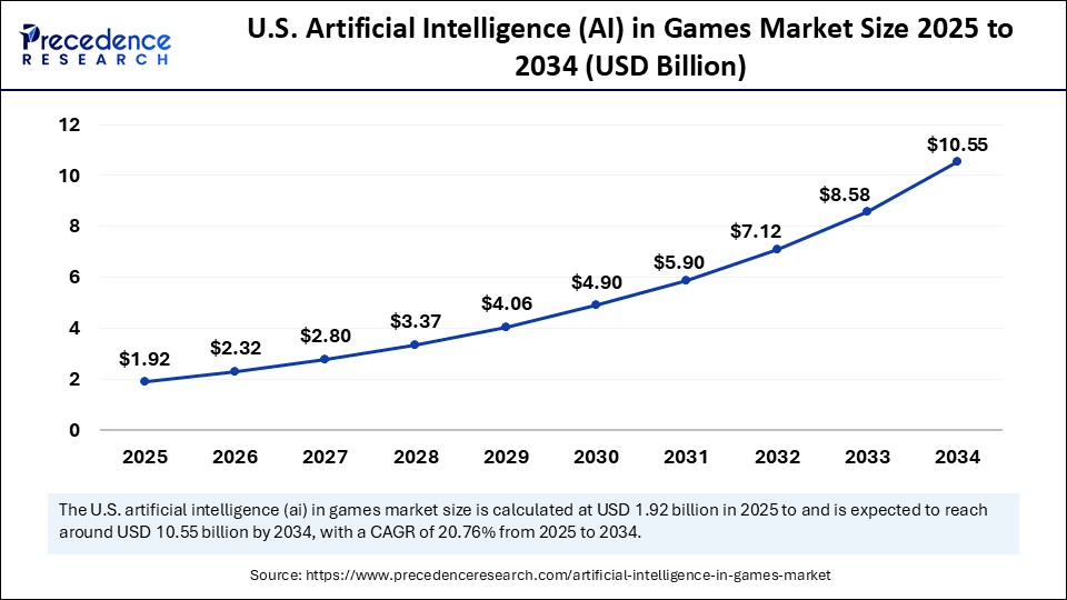 U.S. Artificial Intelligence (AI) in Games Market Size 2025 to 2034