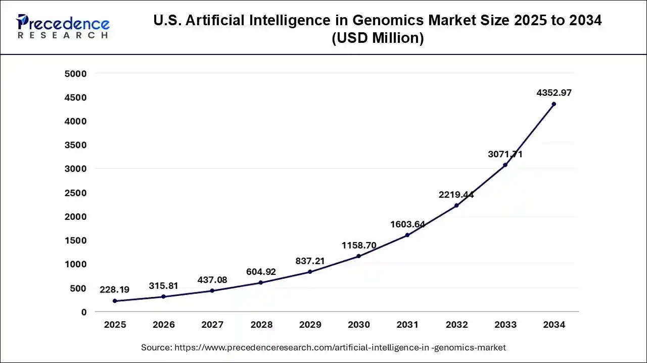 U.S. Artificial Intelligence in Genomics Market Size 2025 to 2034