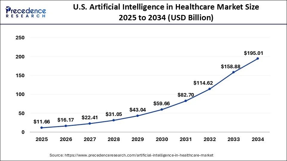 U.S .Artificial Intelligence in Healthcare Market Size 2025 to 2034
