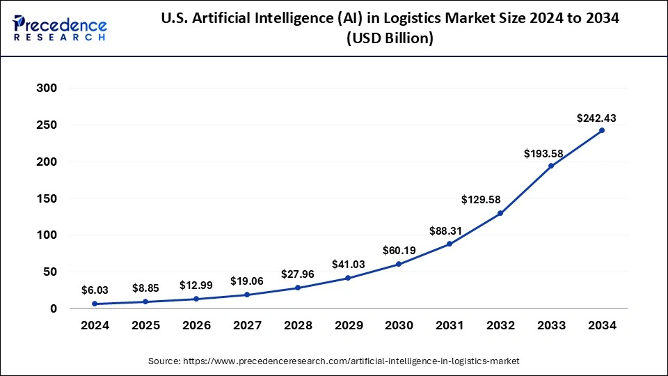 U.S. Artificial Intelligence (AI) in Logistics Market Size 2025 to 2034