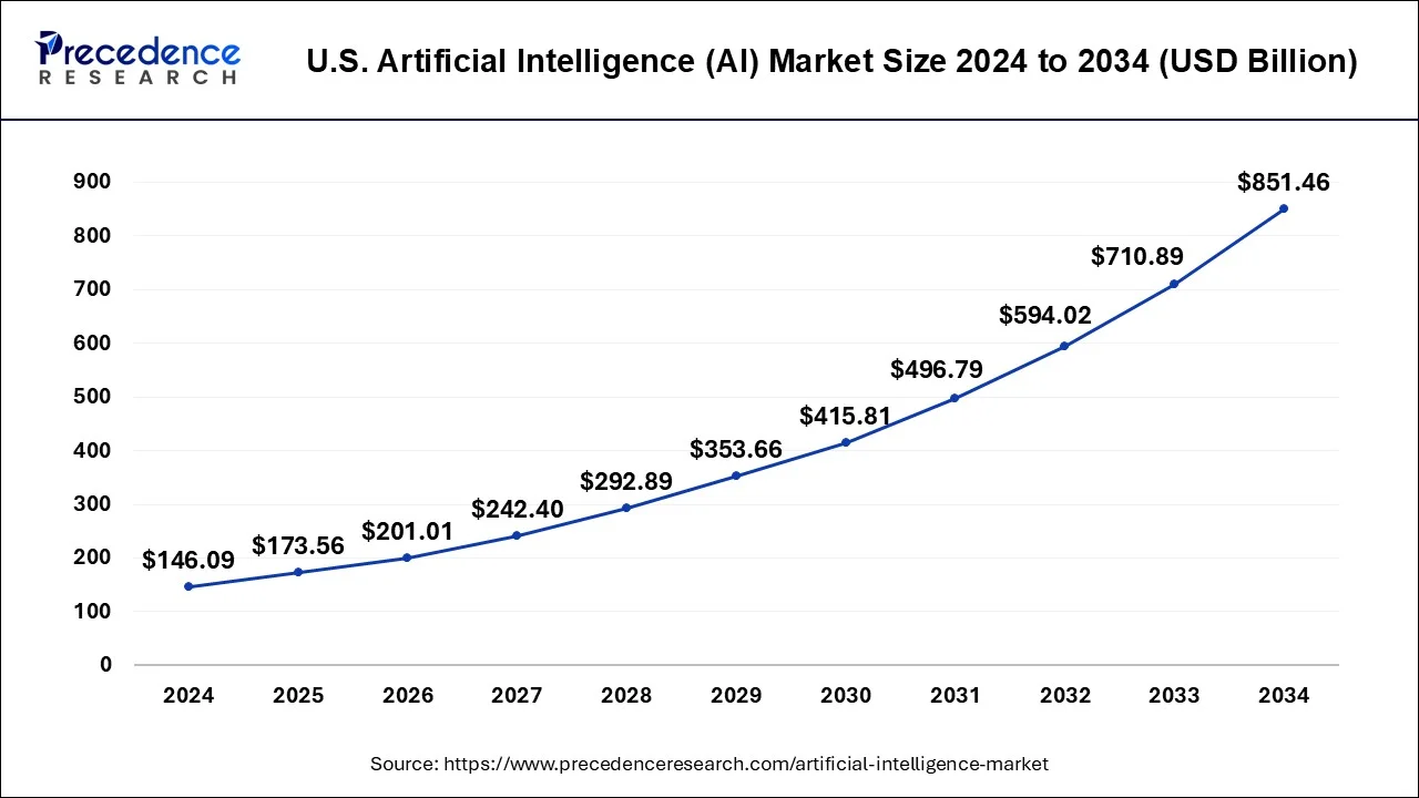 Artificial Intelligence (AI) Market Size in US 2025 to 2034