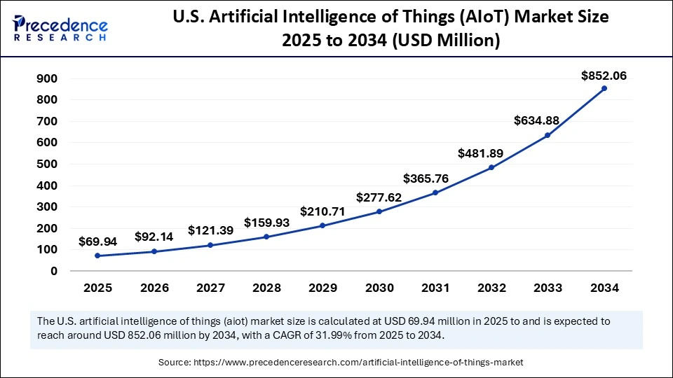 U.S. Artificial Intelligence of Things Market Size 2025 to 2034
