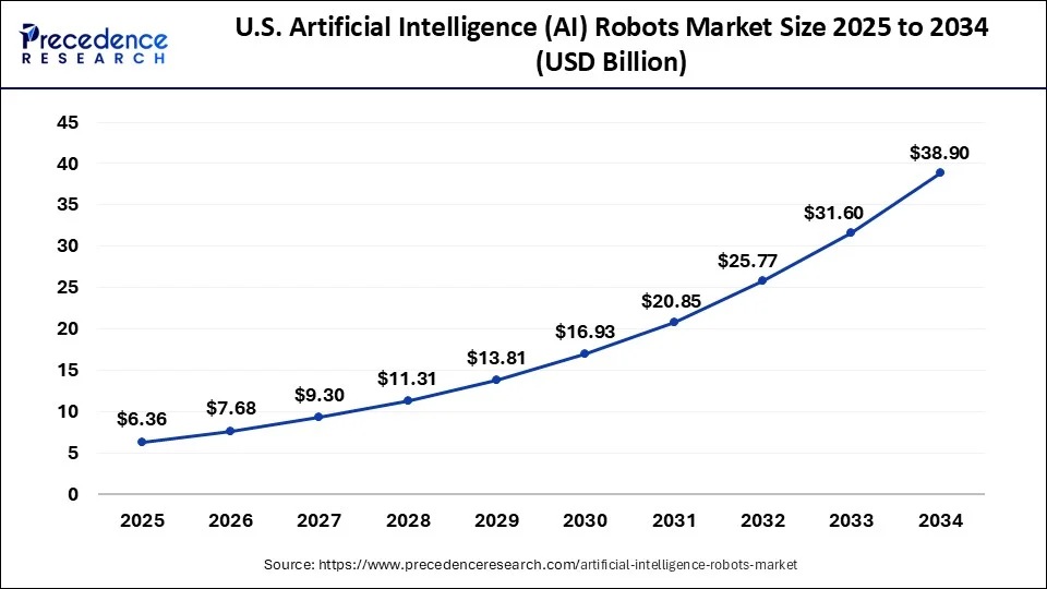US Artificial Intelligence (AI) Robots Market Size 2025 to 2034