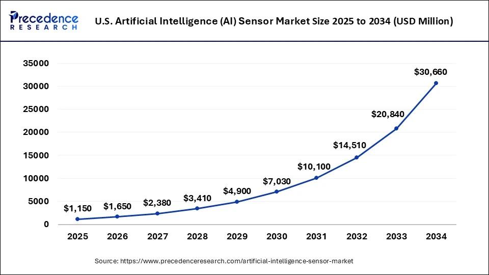 U.S. Artificial Intelligence (AI) Sensor Market Size 2025 to 2034 