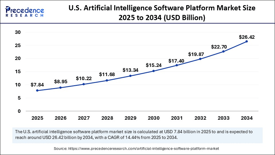 U.S. Artificial Intelligence Software Platform Market Size 2025 to 2034
