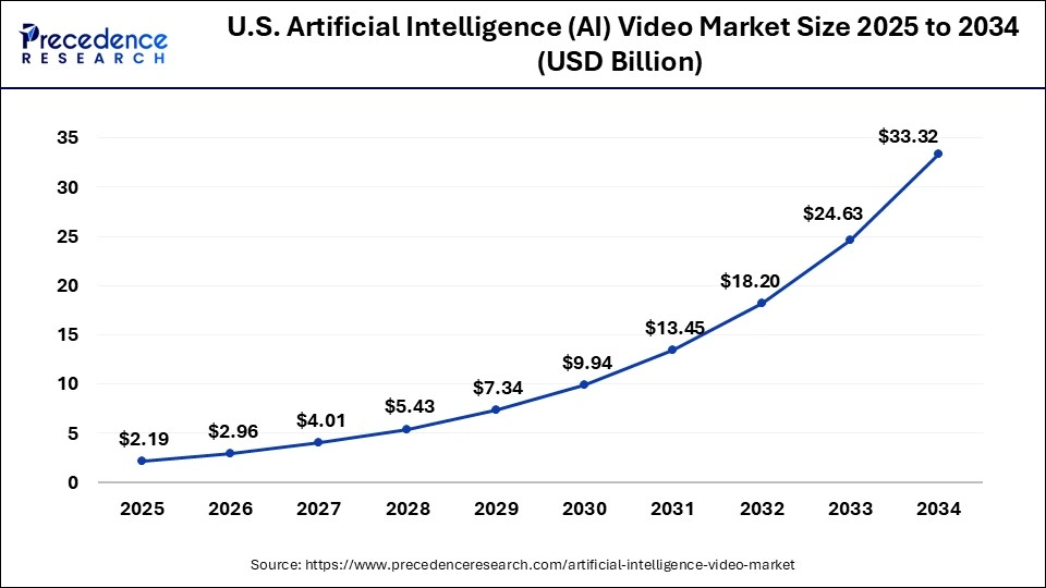 Artificial Intelligence (AI) Video Market Size 2025 to 2034