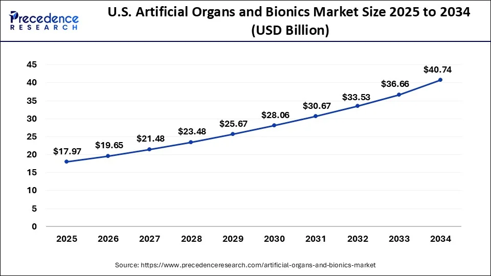 U.S. Artificial Organs and Bionics Market Size 2025 to 2034