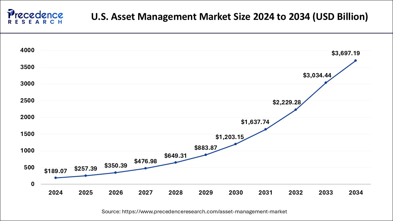 U.S. Asset Management Market Size 2025 to 2034