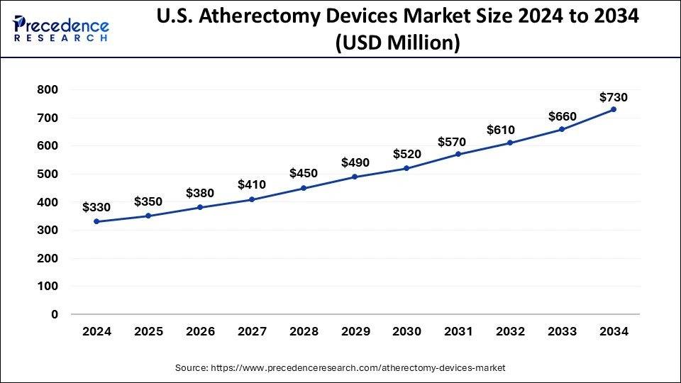 U.S. Atherectomy Devices Market Size 2025 to 2034