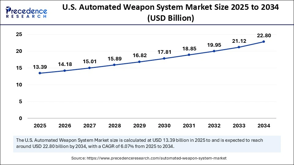 U.S. Automated Weapon System Market Size 2025 to 2034