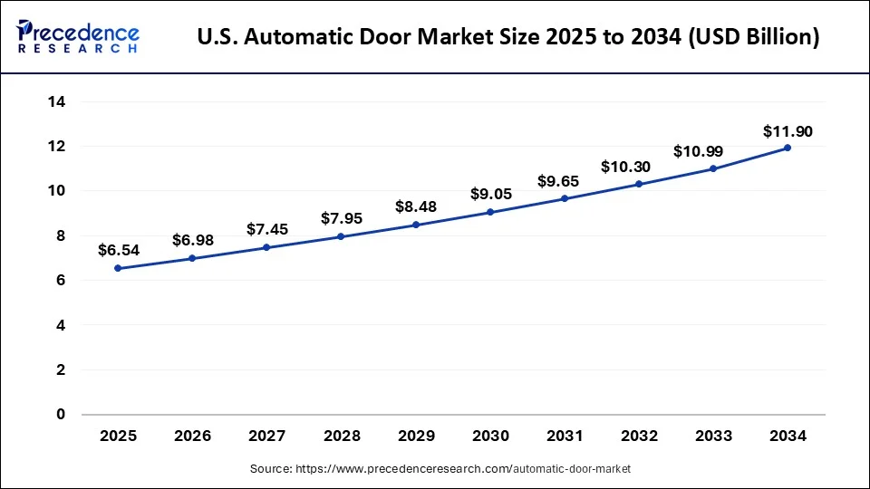 U.S. Automatic Door Market Size 2025 to 2034