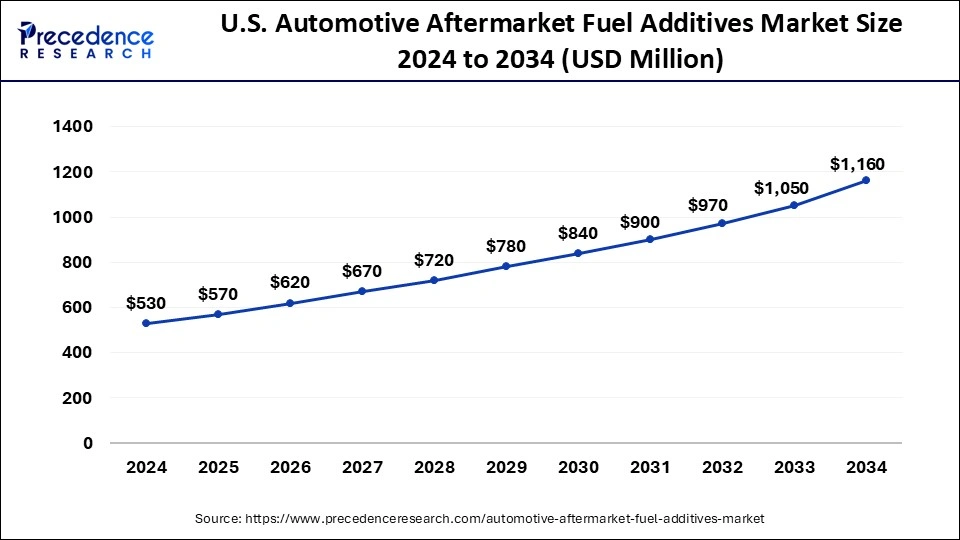 U.S. Automotive Aftermarket Fuel Additives Market Size 2025 to 2034