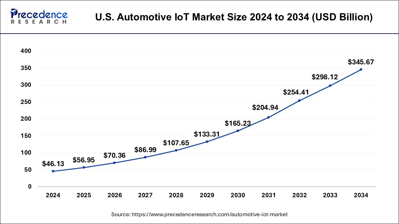 U.S. Automotive IoT Market Size 2025 to 2034