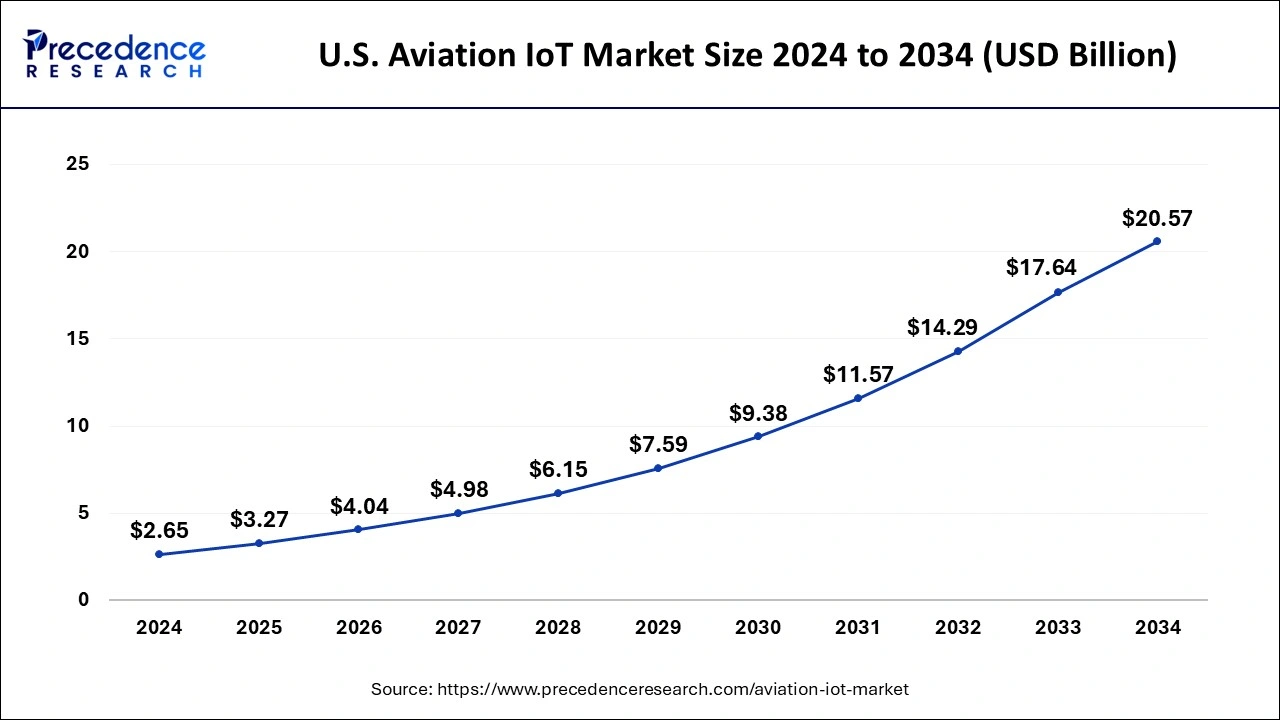U.S. Aviation IoT Market Size 2025 to 2034