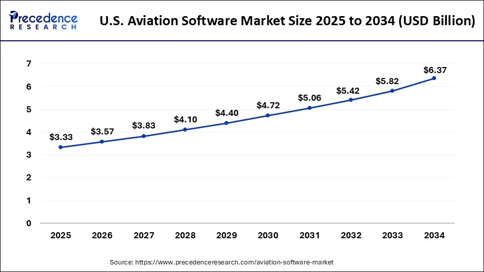 U.S. Aviation Software Market Size 2025 to 2034