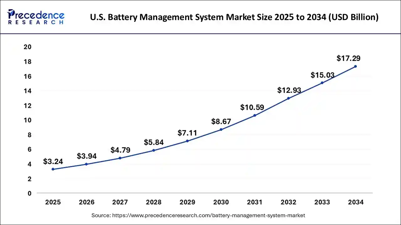 U.S. Battery Management System Market Size 2025 to 2034