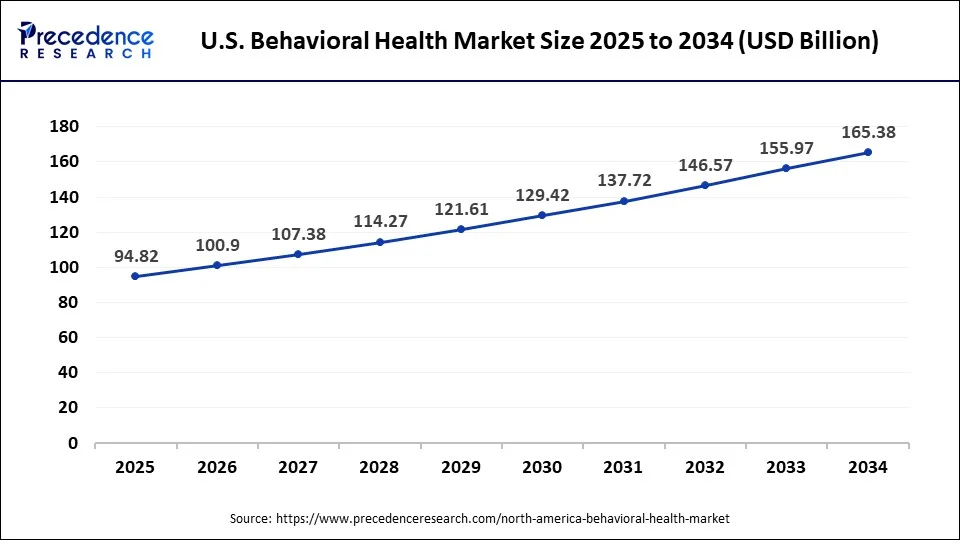U.S. Behavioral Health Market Size 2025 to 2034