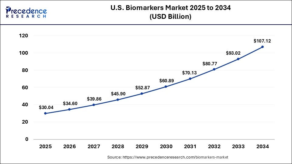 U.S. Biomarkers Market Size 2025 to 2034