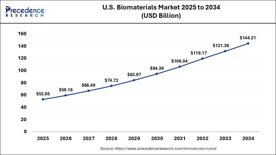 U.S. Biomaterials Market Size 2025 to 2034