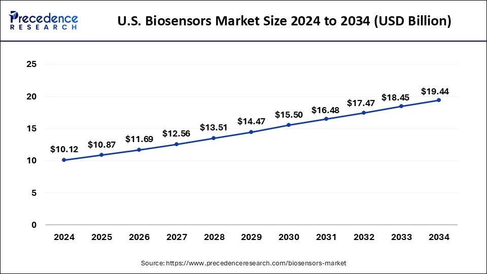 U.S. Biosensors Market Size 2025 to 2034