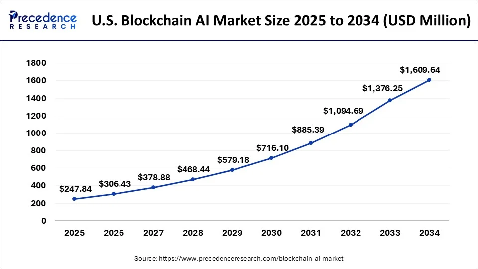 U.S. Blockchain AI Market Size 2025 to 2034