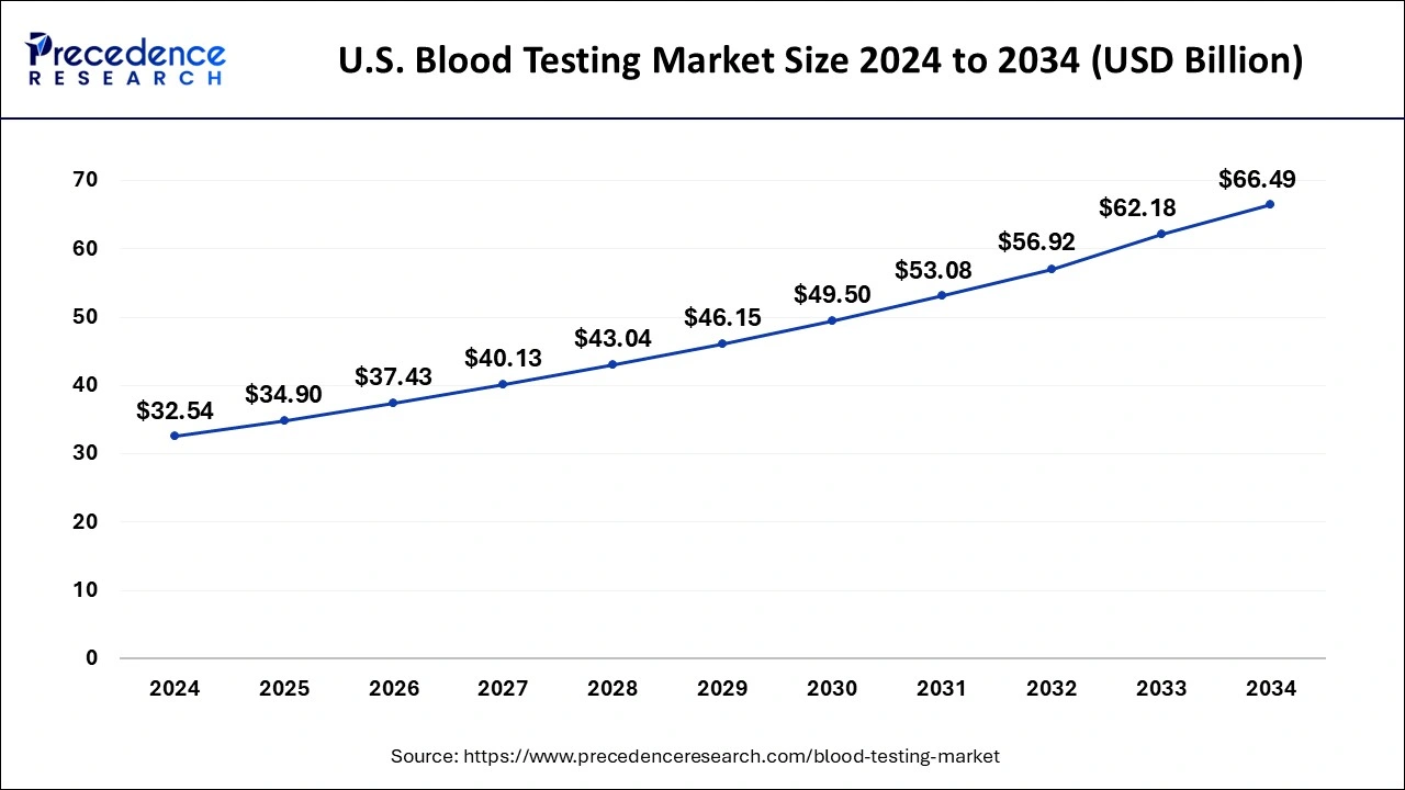 U.S. Blood Testing Market Size 2025 to 2034