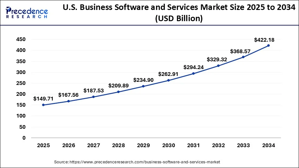 U.S. Business Software and Services Market Size 2025 to 2034