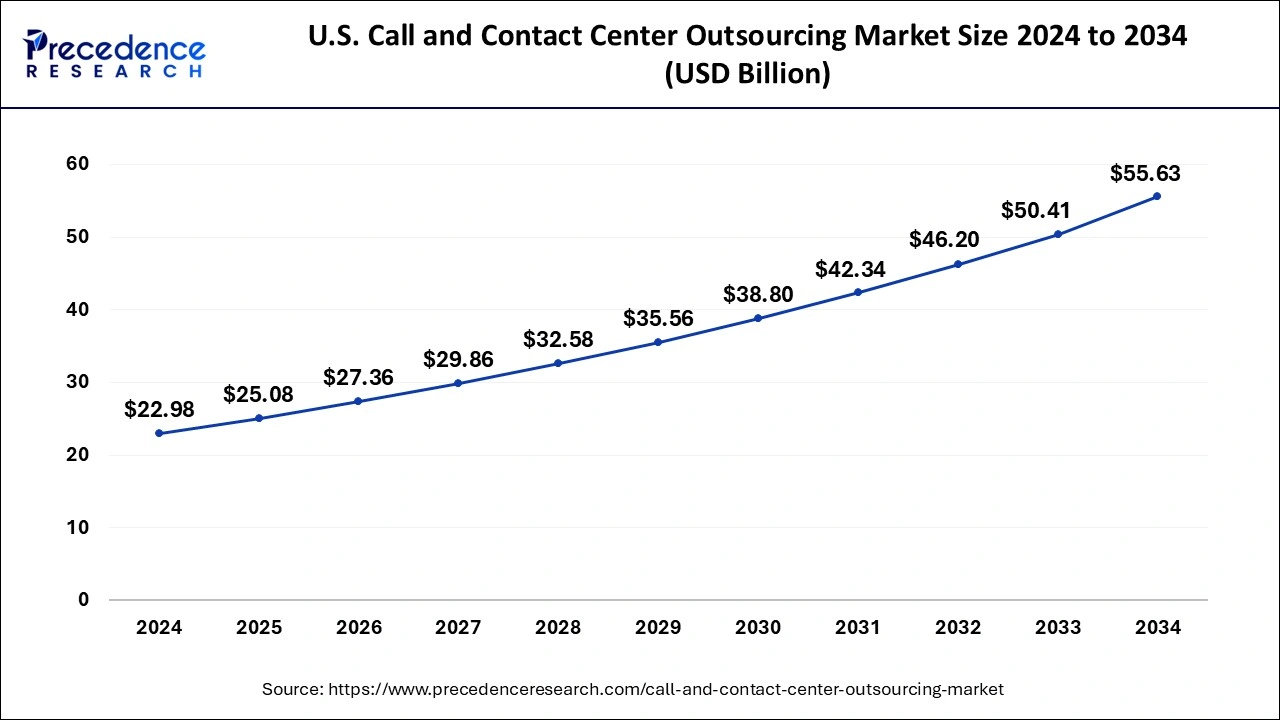 U.S. Call and Contact Center Outsourcing Market Size 2025 to 2034