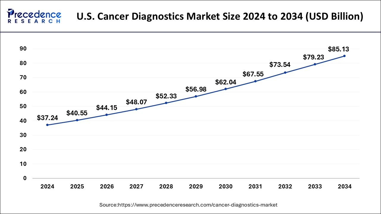 U.S  cancer diagnostics market size forecast bar chart (2025–2034) showing growth from USD 40.55 Bn to USD 85.13.41 Bn at 8.62% CAGR – Precedence Research