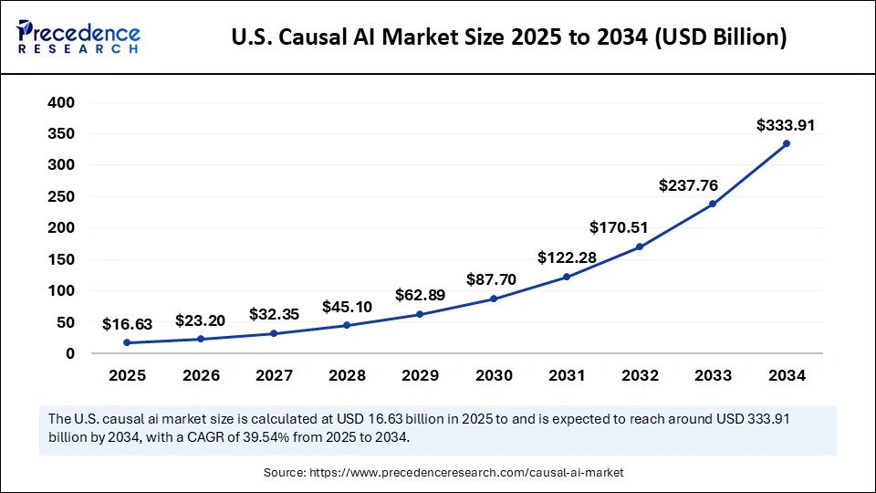 U.S. Causal AI Market Size 2025 to 2034
